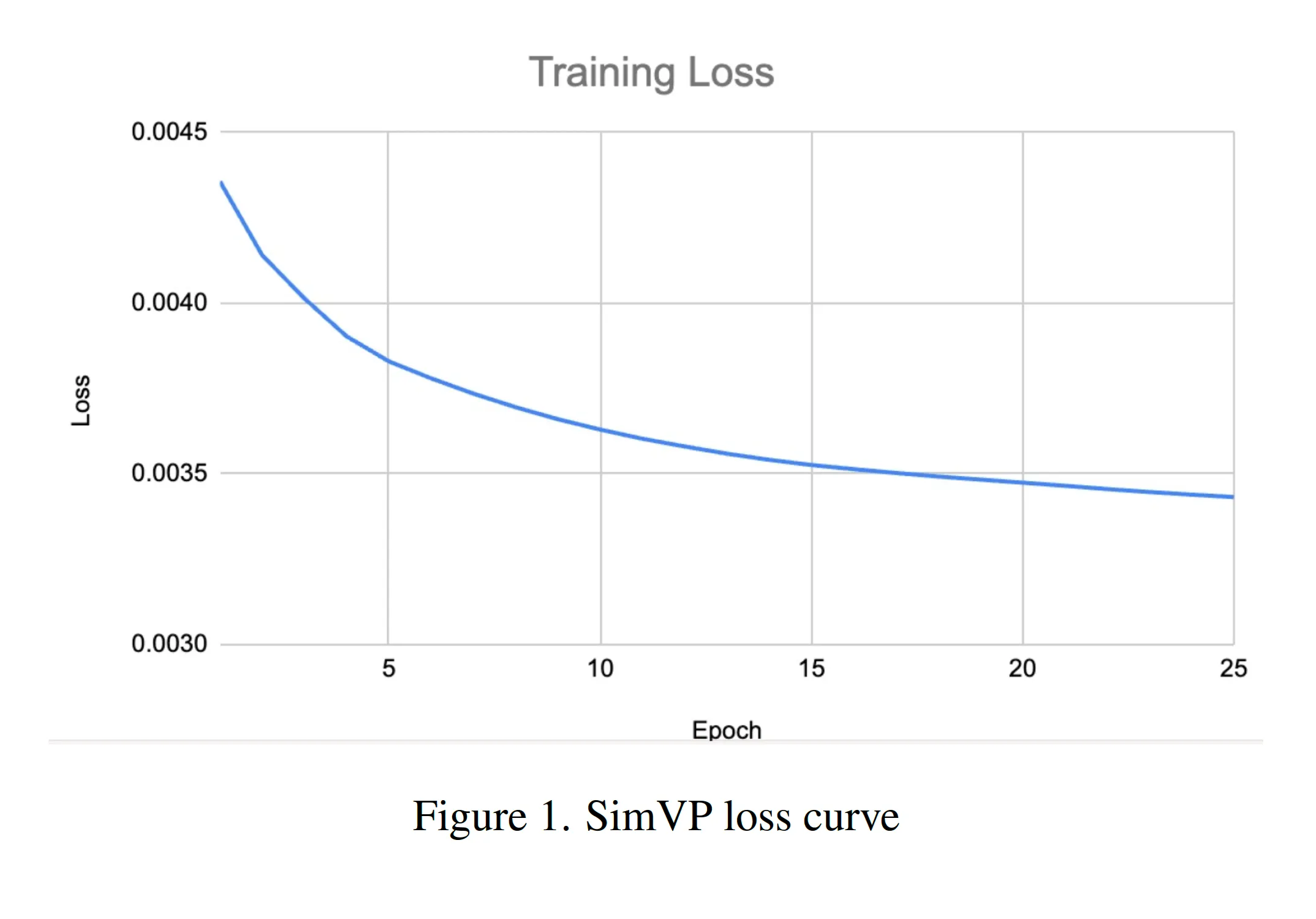 SimVP Training Loss Curve